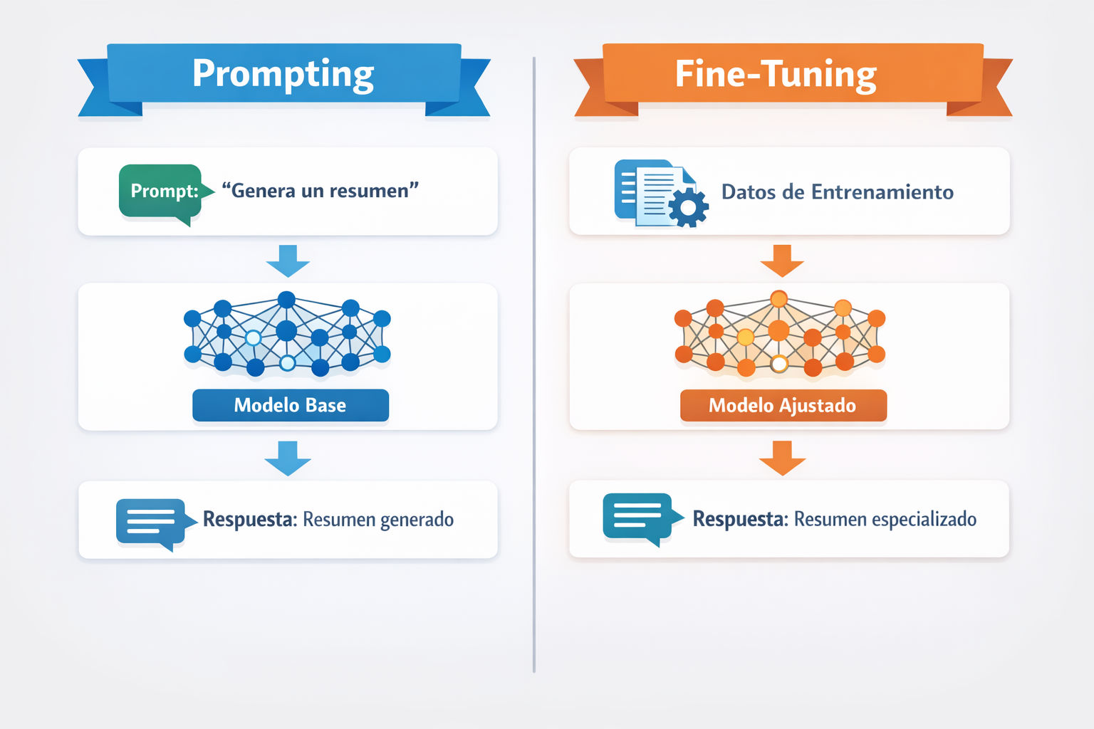 Fine-tuning vs prompting: dos formas distintas de trabajar con modelos de lenguaje